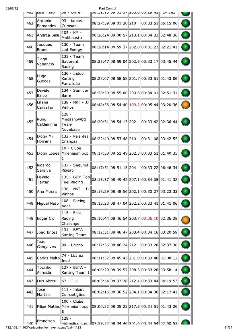 24 Horas da Batalha 2012 - Resultados KartControl Corrida 12