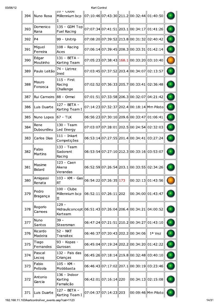 24 Horas da Batalha 2012 - Resultados KartControl Corrida 15