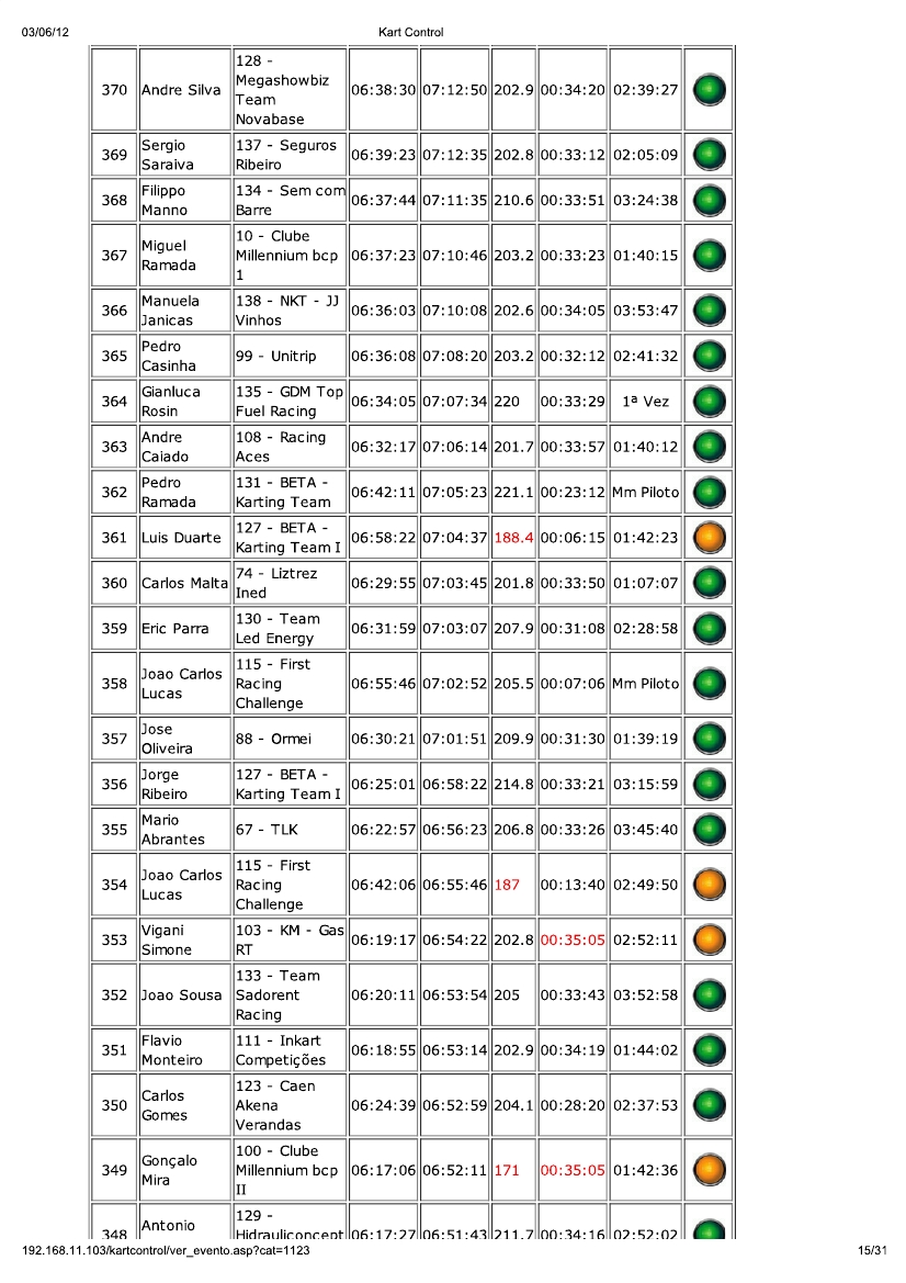 24 Horas da Batalha 2012 - Resultados KartControl Corrida 16