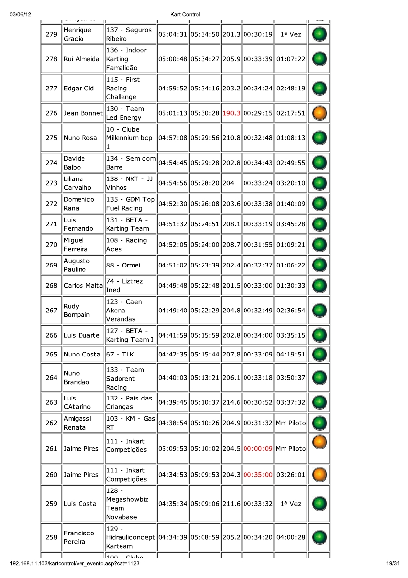 24 Horas da Batalha 2012 - Resultados KartControl Corrida 110
