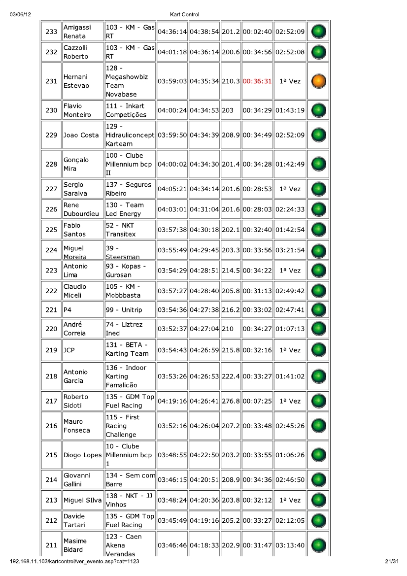 24 Horas da Batalha 2012 - Resultados KartControl Corrida 113