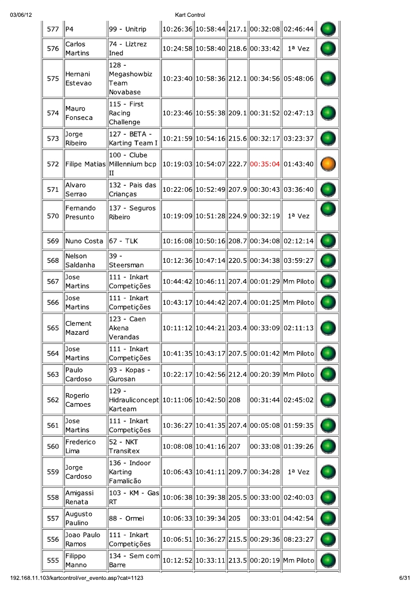 24 Horas da Batalha 2012 - Resultados KartControl Corrida 117